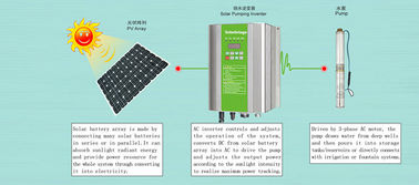 l'invertitore della pompa solare DC/AC di fase 380V/3 irriga il sistema di pompaggio